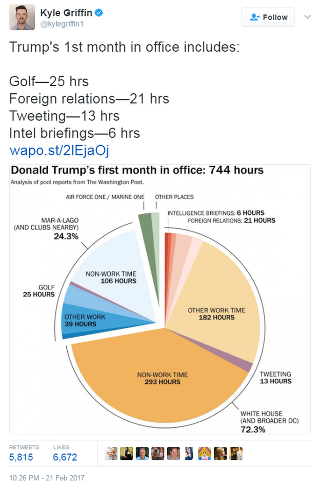 Kyle Griffin tweets: "Trump's 1st month in office includes: Golf - 25hrs; Foreign relations - 21 hrs; Tweeting - 13 hrs; Intel briefings - 6 hrs".