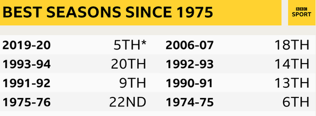 Graphic showing Sheffield United's best top-flight finishes