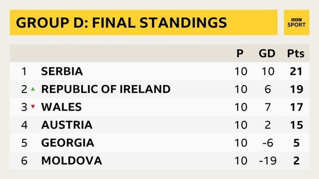 Group D