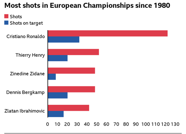 Most shots in Euros since 1980: Cristiano Ronaldo 122, Thierry Henry 52, Zinedine Zidane 48, Dennis Bergkamp 48, Zlatan Ibrahimovic 42