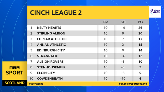 League 2 table