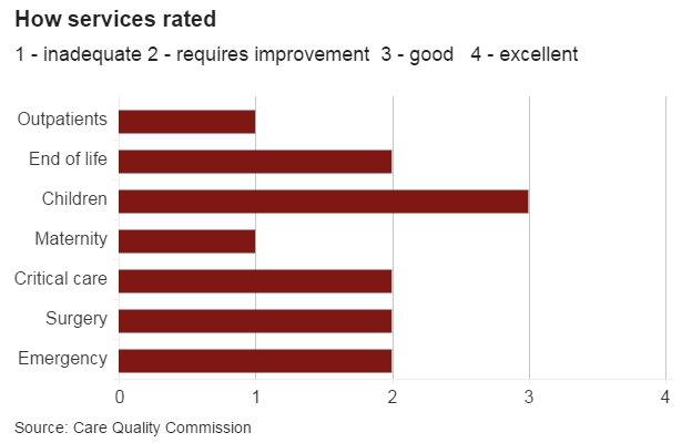 Chart showing ratings for different Addenbrooke's departments