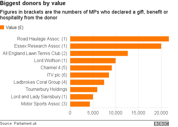 Donors by largest value declared