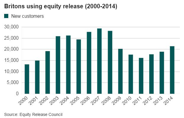 bar chart: Britons using equity release