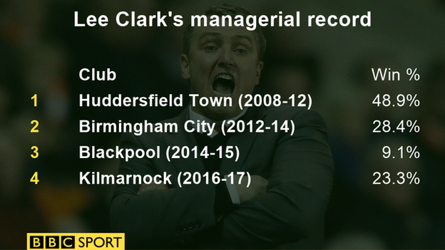 Lee Clark's managerial record