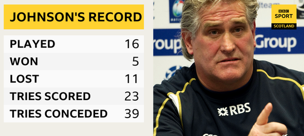 Scott Johnson's record as interim Scotland head coach
