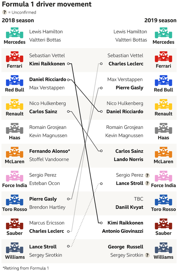 F1 driver market movements - F1 driver market movements: Kim Raikkonen - Ferrari to Sauber - Daniel Ricciardo - Red Bull to Renault - Carlos Sainz - Renault to McLaren - Pierre Gasly - Toro Rosso to Red Bull - Charles Leclerc - Sauber to Ferrari George Russell to Williams