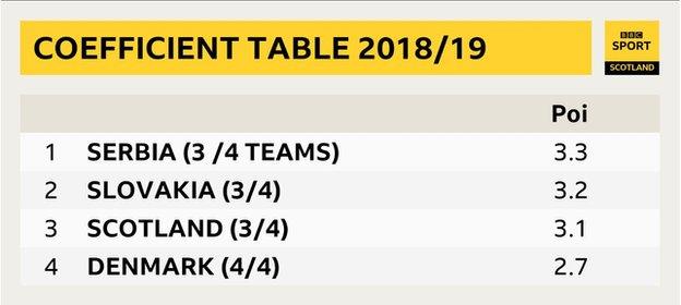 Scotland sit third, ahead of Germany and Italy