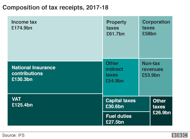 Composition of tax receipts