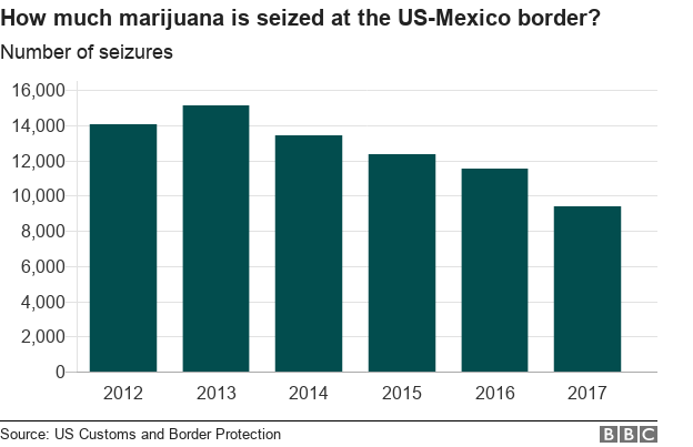 Bar chart showing marijuana seizures at Mexican border