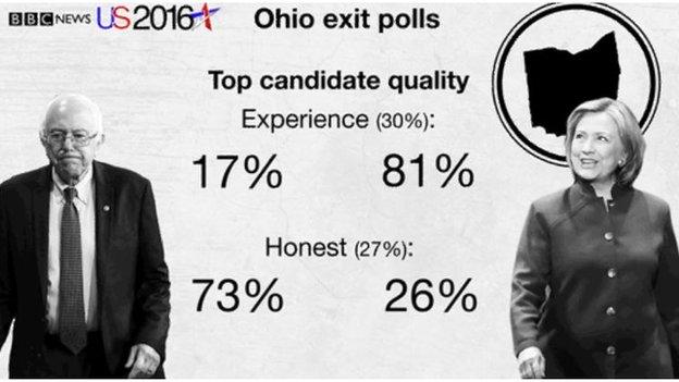 Dem Ohio exit polls