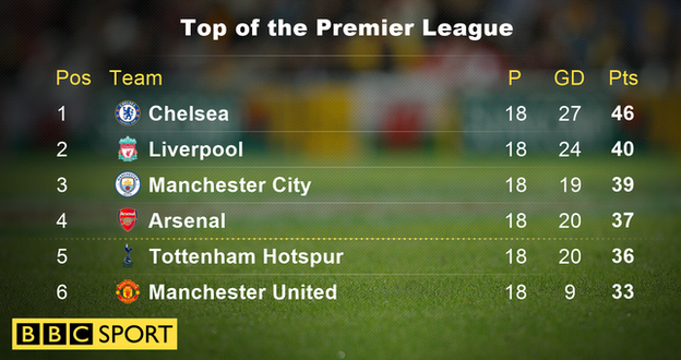 Top of the Premier League