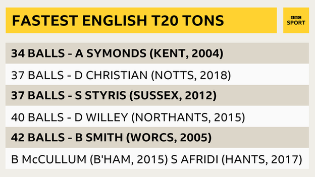 Fastest T20 tons