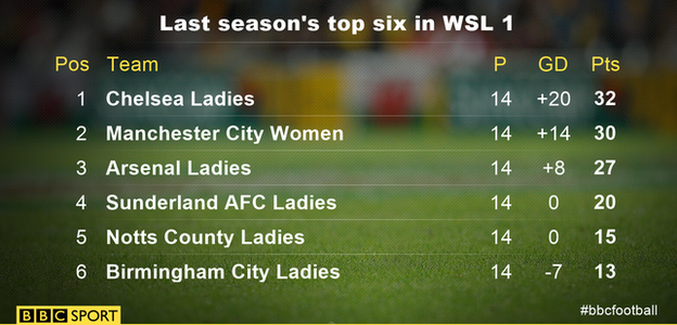 The top six in WSL 1 in 2015