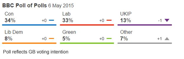 BBC poll of polls on 6 May 2015