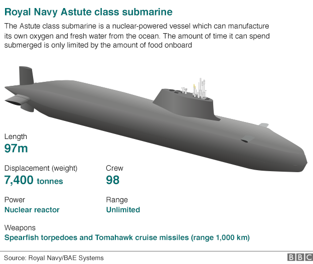 Astute class submarine - 97m in length, 7,400 tonnes displacement, 98 crew