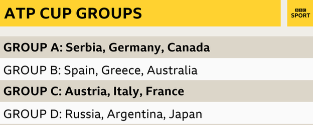 ATP Cup Groups: Group A (Serbia, Germany, Canada); Group B: (Spain, Greece, Australia); Group C: (Austria, Italy, France); Group D: (Russia, Argentina, Japan)