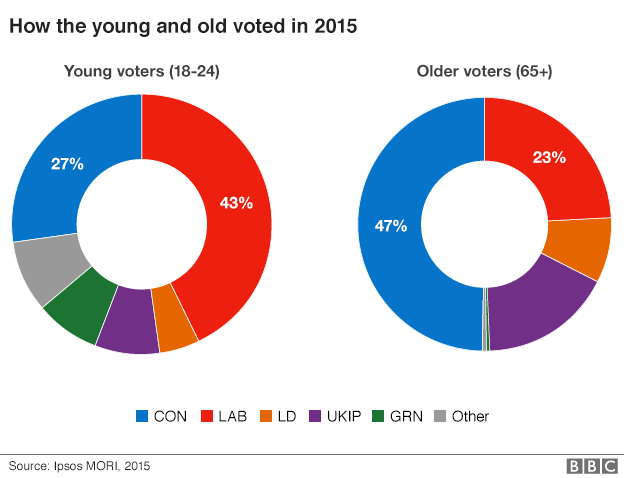 How the young and old voted in 2016