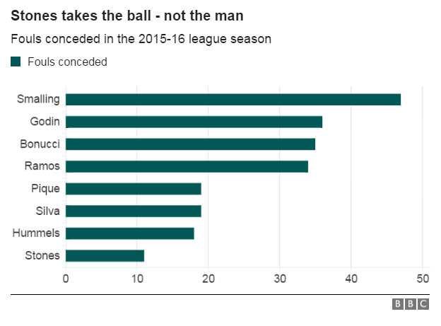 Fouls conceded by Stones and others in the 2015-16 league season