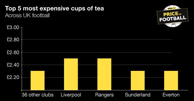 BBC Price of Football tea