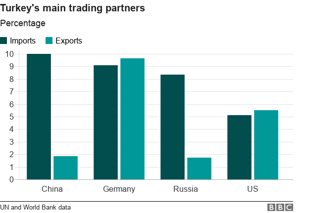 Chart of trading partners