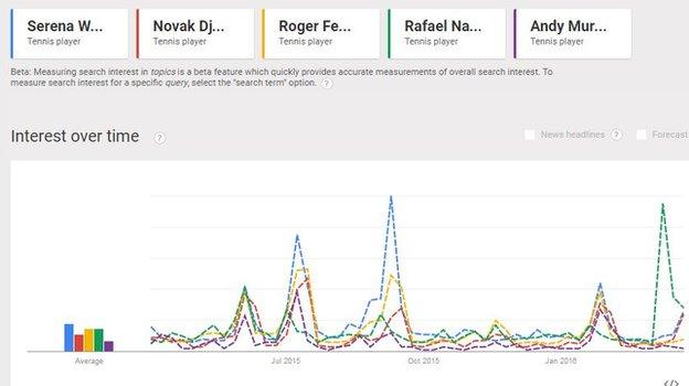 Google Trends graph