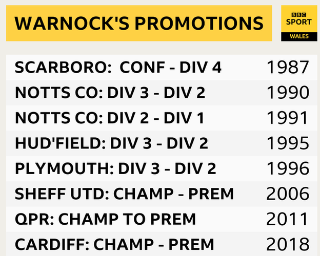 Neil Warnock's promotions