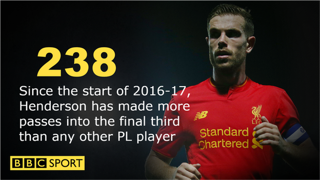 Liverpool's Jordan Henderson has made more passes into the final third than any other Premier League player in 2016-17