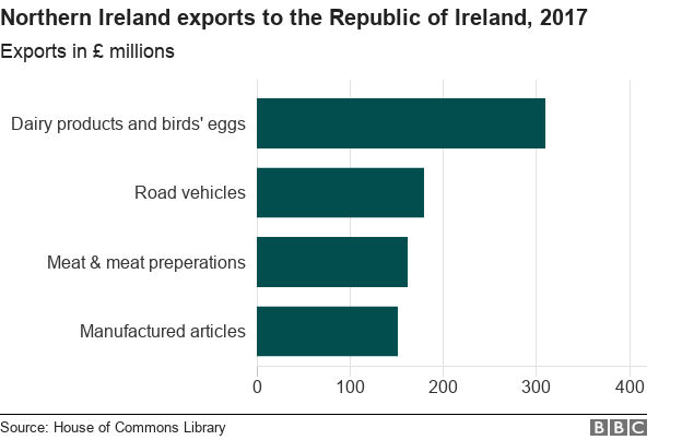 Bar chart showing Northern Irelands main exports to the Republic of Ireland in 2017