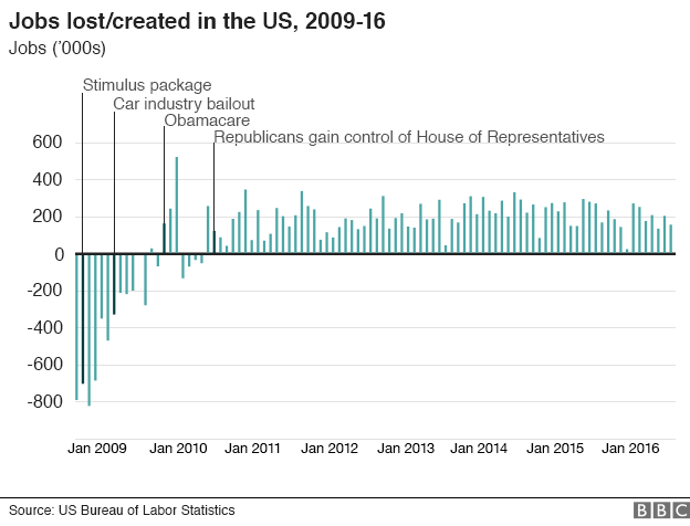 Chart showing US job creation 2009-2016