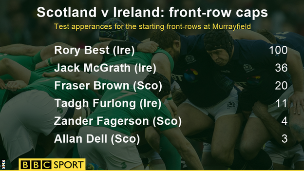 Front-row caps, Scotland v Ireland