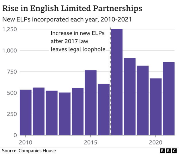 Banned Russian Oligarchs Exploited UK Secrecy Loophole - BBC News