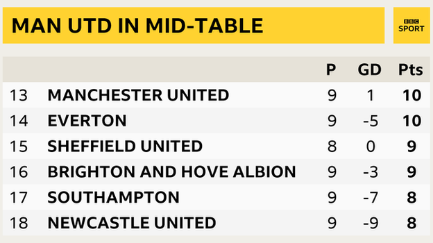 Snapshot showing Man Utd are 13th in the Premier League table, two points above the relegation zone