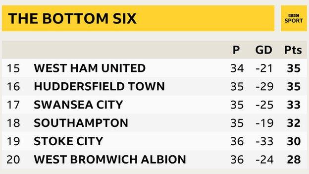 The bottom six of the Premier League as it stands