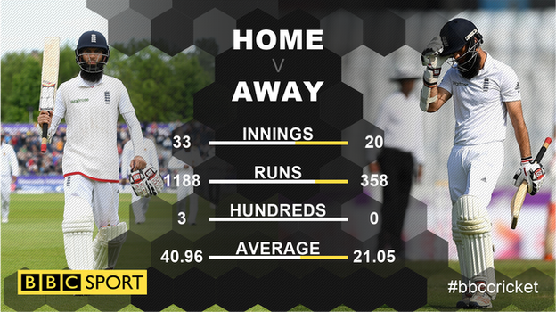 Moeen Ali's batting record in home and overseas Tests