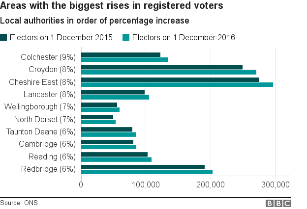 Areas with the largest rise in voters