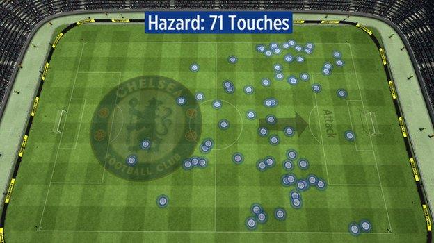 Eden Hazard touches vs Spurs