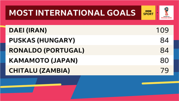 Table showing the top five scorers in international football - Daei 109, Puskas and Ronaldo 84, Kamamoto 80 and Chitalu 79