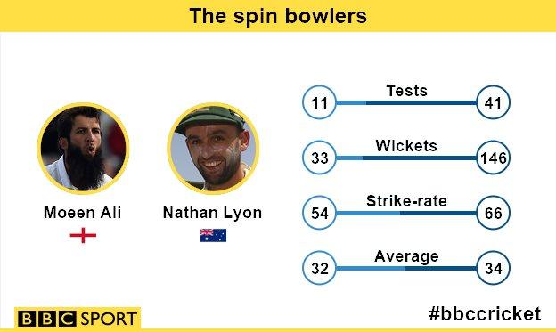 The spin bowlers