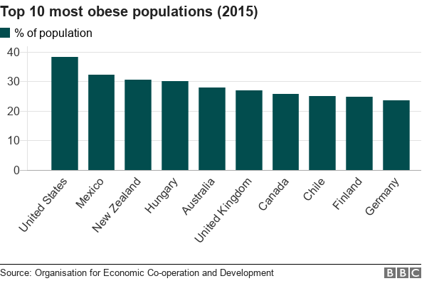 Chart showing the top 10 most obese countries. USA, Mexico, New Zealand, Hungary, Australia, UK, Canada, Chile, Finland and Germany. Using OECD data.