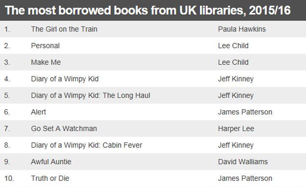 The most borrowed books from UK libraries, 2015/16