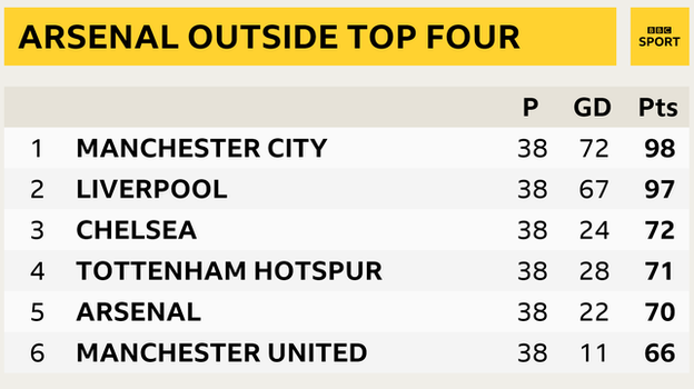 Snapshot of Premier League table: 1st Man City, 2nd Liverpool, 3rd Chelsea, 4th Tottenham, 5th Arsenal, 6th Man Utd