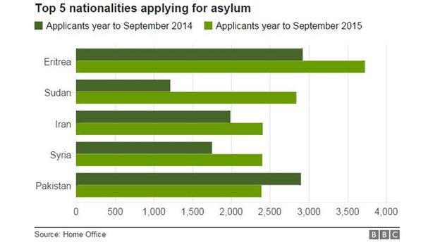 Chart showing top five countries for asylum applications