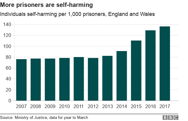 graph: more prisoners are self-harming