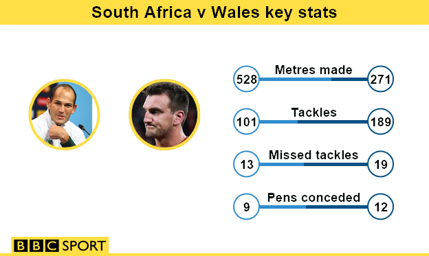 South Africa v Wales key stats