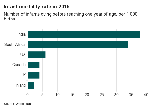 Graph of infant mortality rates