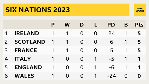 Ireland lead France and Scotland on points difference in the Six Nations standings after the first round of matches.