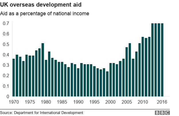 Chart showing proportion of UK national income going on overseas development