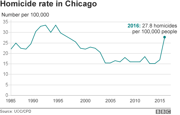 Chicago homicide rate