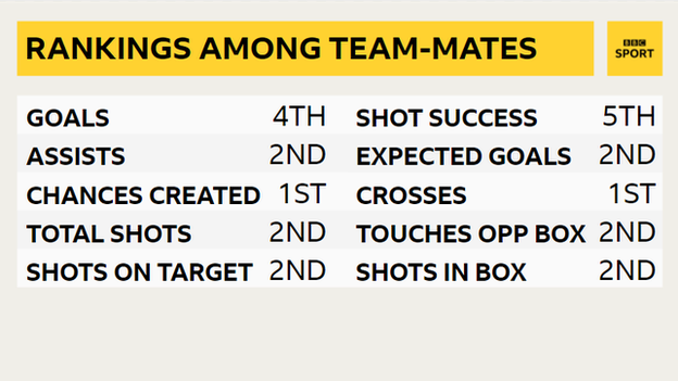 Beth Mead's stats in comparison to Arsenal team-mates